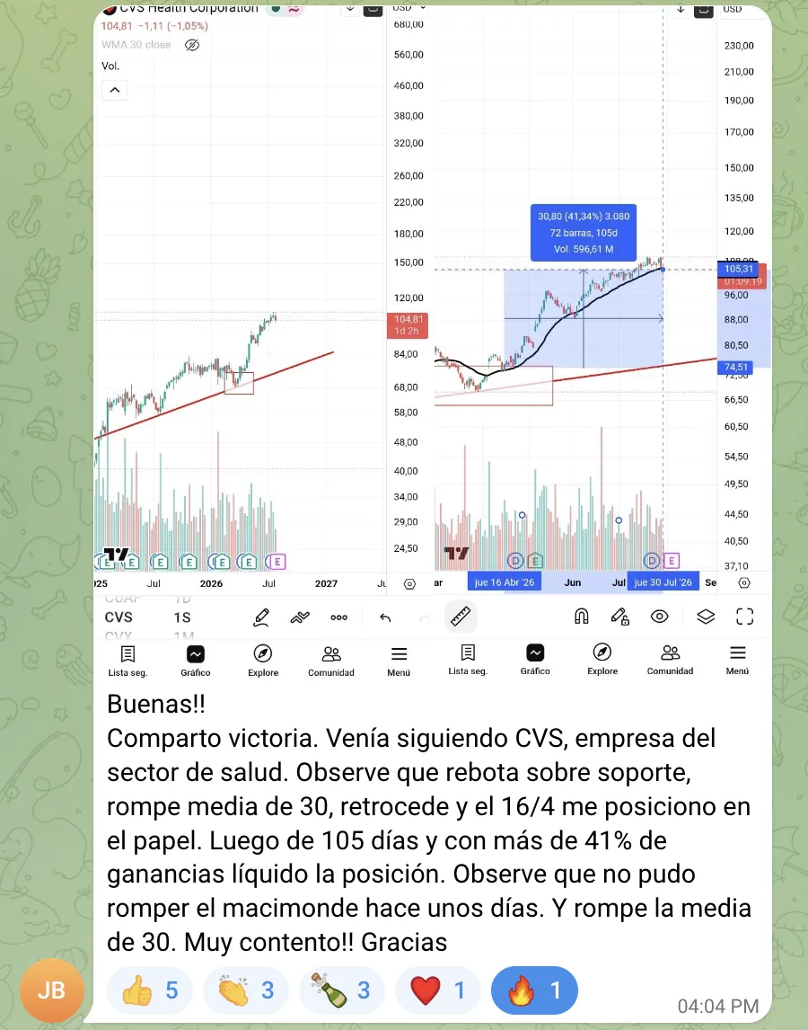 Victoria: CVS (CVS Health) +41,34% en 105 días, posición liquidada
