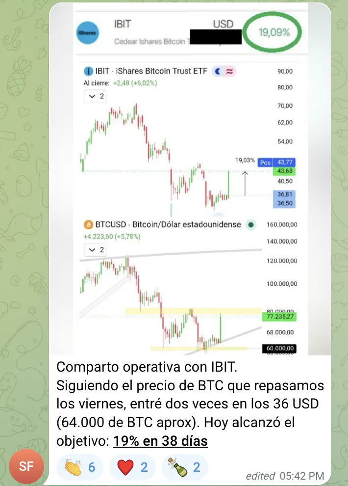 Victoria: IBIT (Cedear iShares Bitcoin Trust) +19,09% en 38 días, con dos entradas en 36 USD