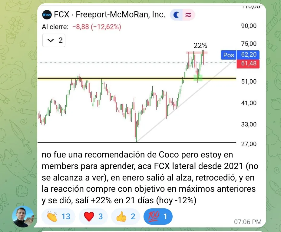Victoria: FCX +22% en 21 días